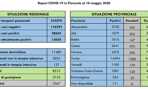 Dati COVID 19 Piemonte 10 maggio.pptx 2