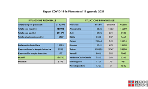 Report COVID 19 Piemonte 11 gennaio 2