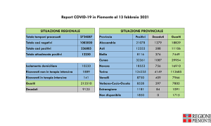 Report COVID 19 Piemonte 13 febbraio 2