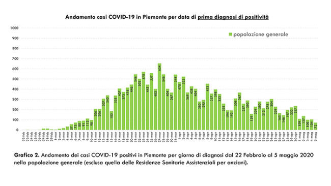 b Dati COVID 19 Piemonte 06 maggio.pptx1 4