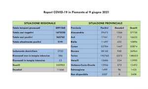 dati covid 09 giu