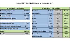 dati covid 26 mar