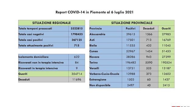 dati covid 06 lug