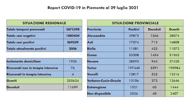 dati covid 29 lug
