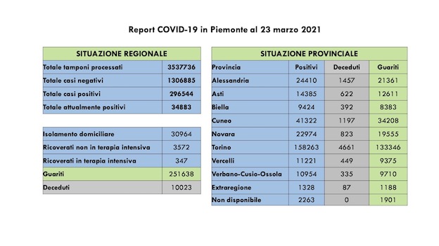 dati covid 23 marzo